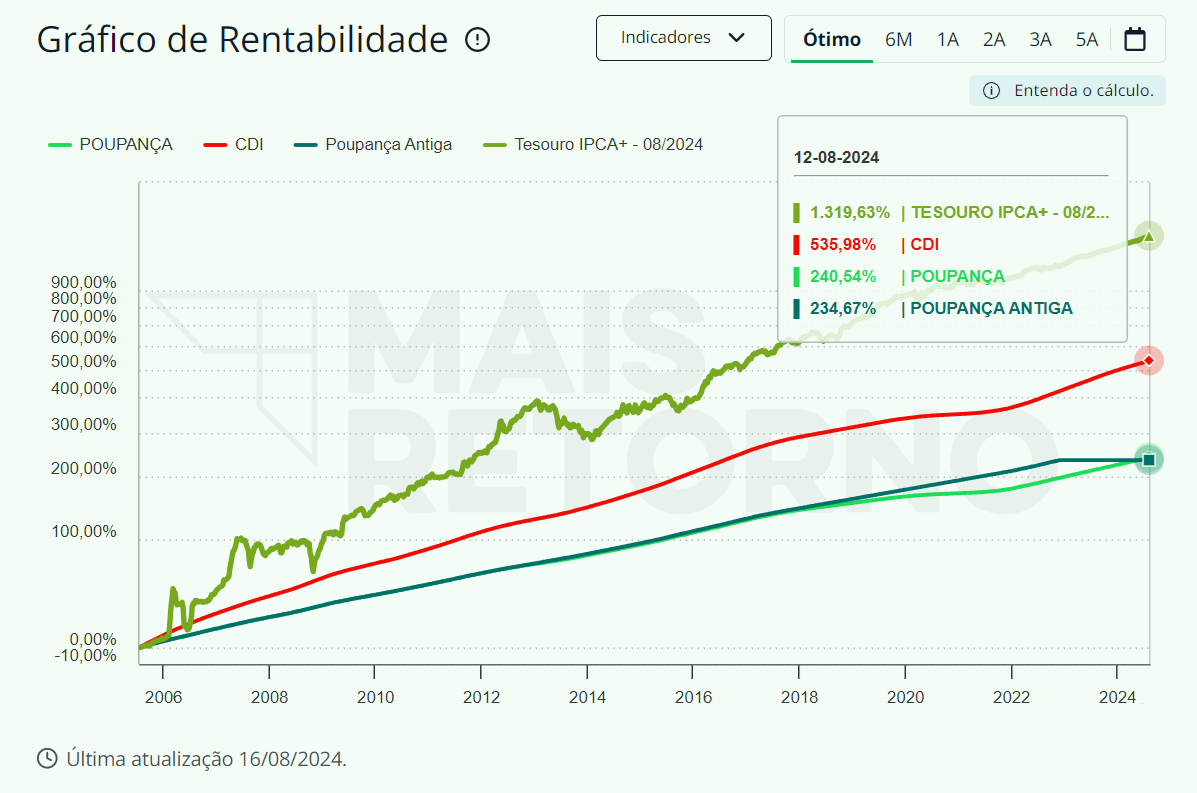 CDB x Tesouro direto: Qual que rende mais?