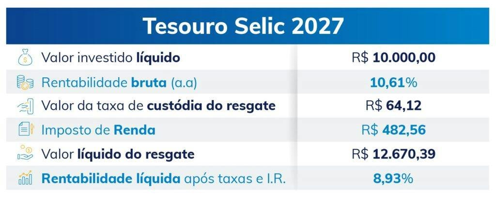 exemplo de tabela de rendimento do tesouro selic 