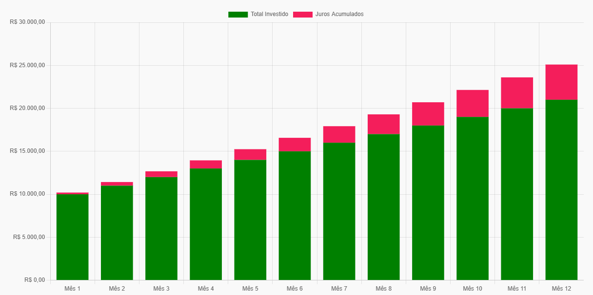 gráfico da calculadora de juros compostos